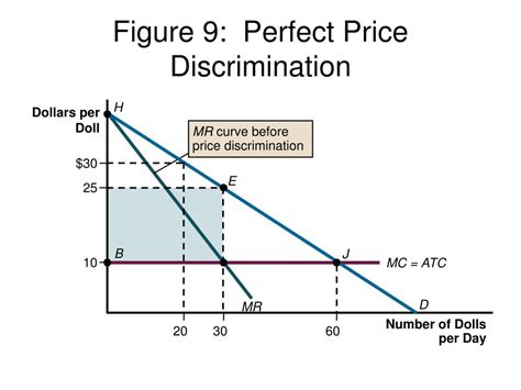 A Perfectly Price Discriminating Monopolist Is Able To